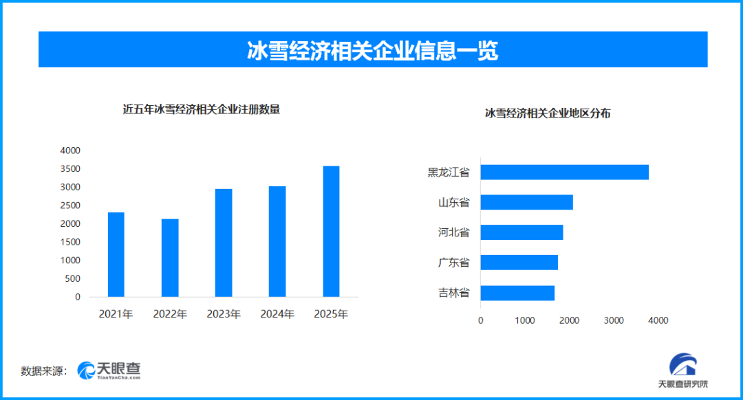 安博体育登录入口-冰雪经济产业规模破万亿，下一个“尔滨”是谁？